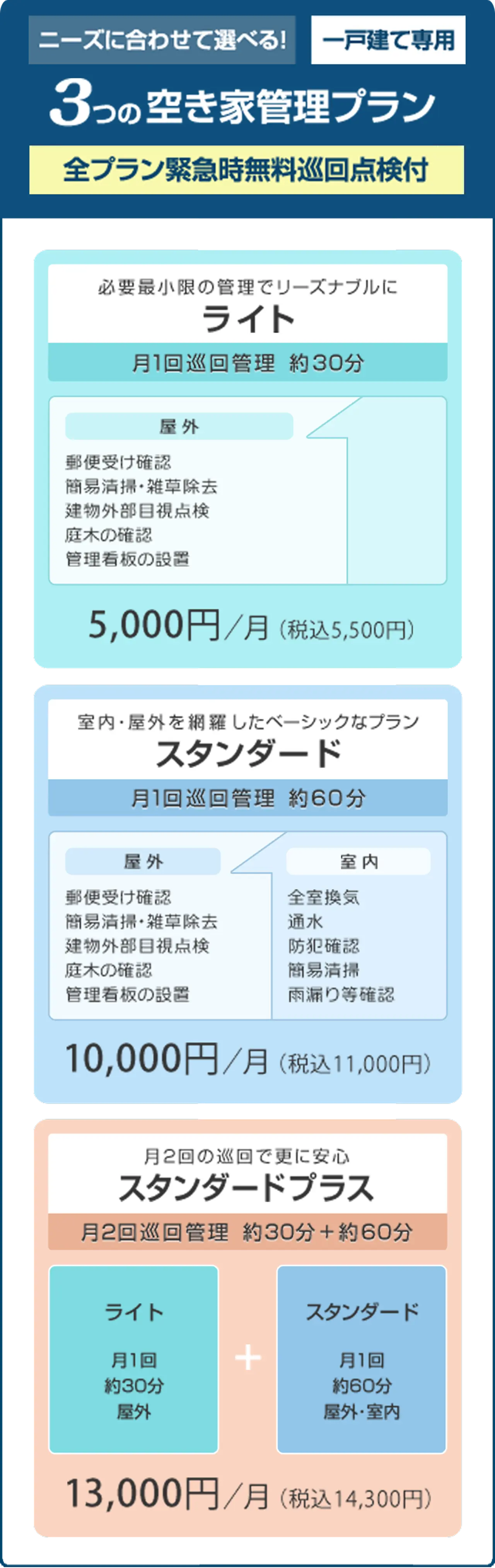 一戸建て向け空き家管理プラン。ライトは月1回約30分の屋外管理で月額5,500円、スタンダードは月1回約60分の屋外・室内管理で月額11,000円、スタンダードプラスは月2回の管理で月額14,300円。全プラン緊急時無料巡回点検付き