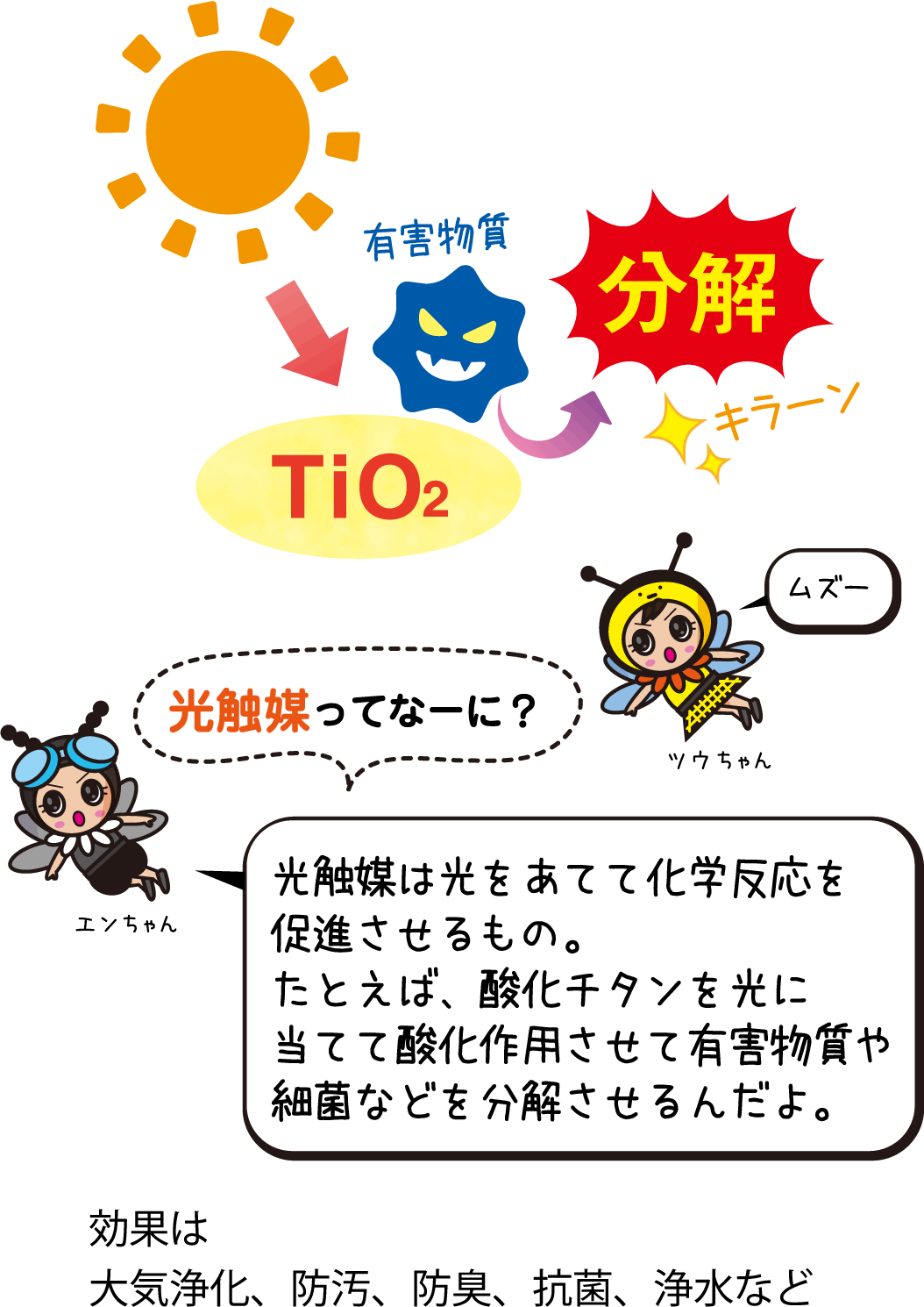 
              光触媒ってなーに？
              光触媒は光をあてて化学反応を促進させるもの。
              たとえば、酸化チタンを光に当てて酸化作用させて有害物質や細菌などを分解させるんだよ。
              効果は大気浄化、防汚、防臭、抗菌、浄水など
              