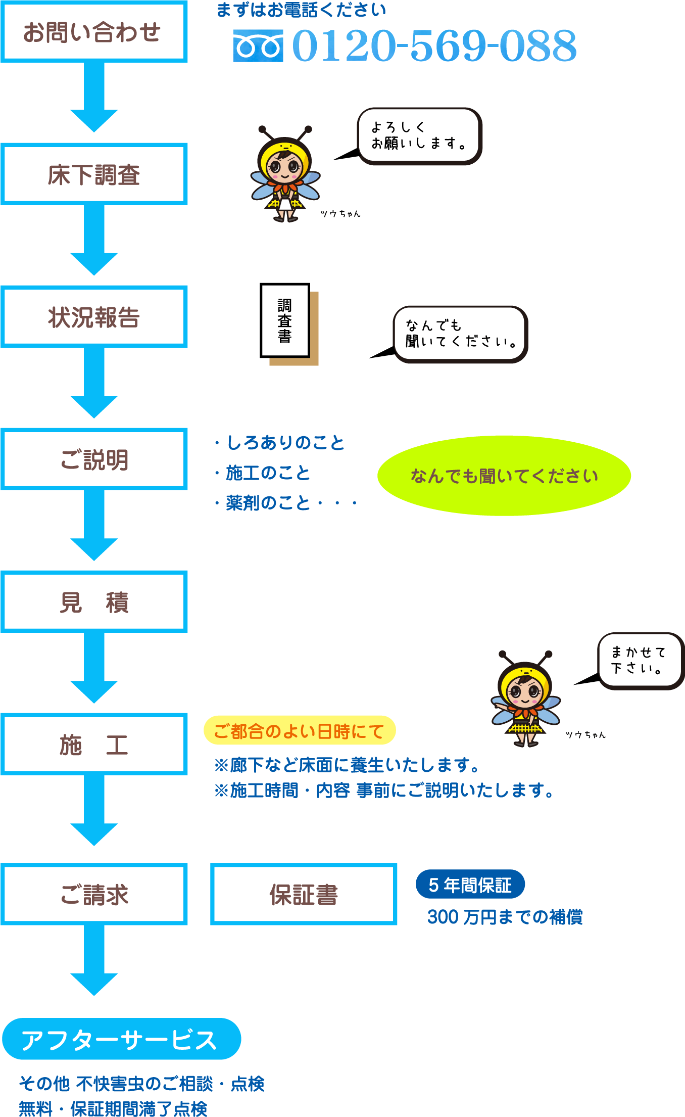 
              お問い合わせ まずはお電話ください 0120-569-088
              →床下調査
              →状況報告
              →ご説明 ・しろありのこと・施工のこと・薬剤のこと・・・
              →見積
              →施工 ご都合のよい日時にて
              ※廊下など床面に養生いたします。
              ※施工時間・内容 事前にご説明いたします。
              →ご請求 保証書 5年間保証 300万円までの補償
              →アフターサービス その他 不快害虫のご相談・点検 無料・保証期間満了点検
              